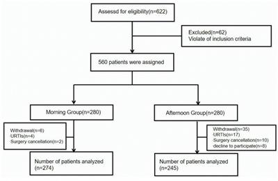 The impact of diurnal variations on emergence delirium following general anesthesia and surgery in children